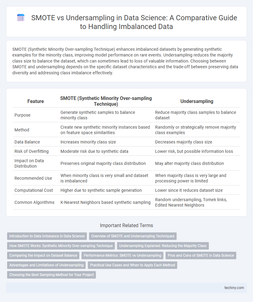SMOTE vs Undersampling in Data Science: A Comparative Guide to Handling Imbalanced Data