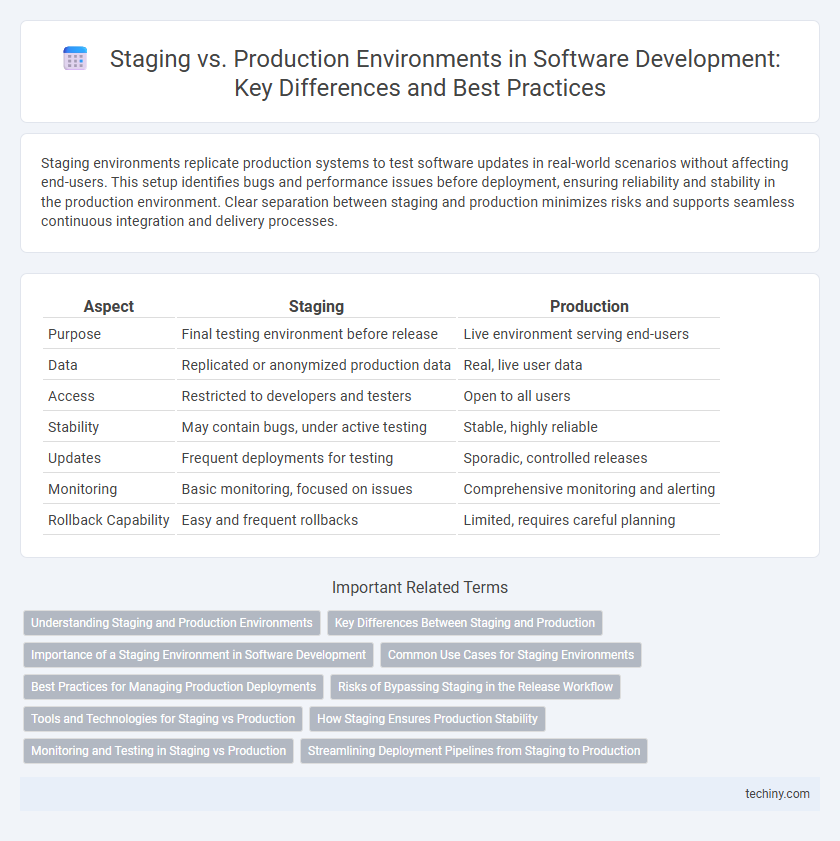 Staging vs. Production Environments in Software Development: Key Differences and Best Practices