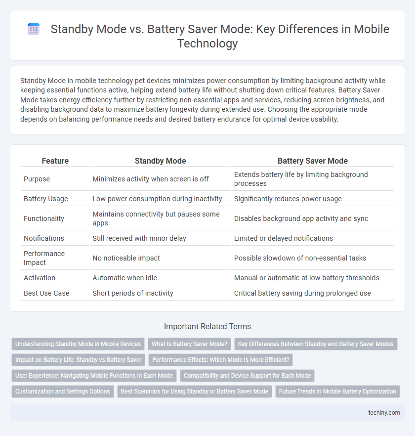Standby Mode vs. Battery Saver Mode: Key Differences in Mobile Technology