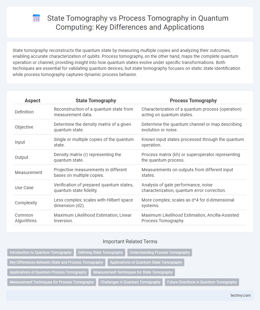 State Tomography vs Process Tomography in Quantum Computing: Key Differences and Applications