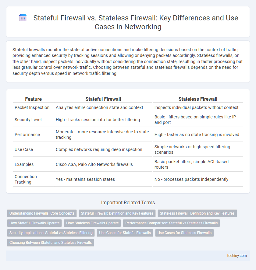 Stateful Firewall vs. Stateless Firewall: Key Differences and Use Cases in Networking