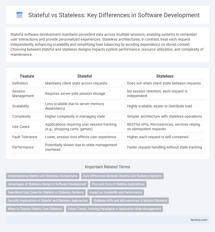 Stateful vs Stateless: Key Differences in Software Development