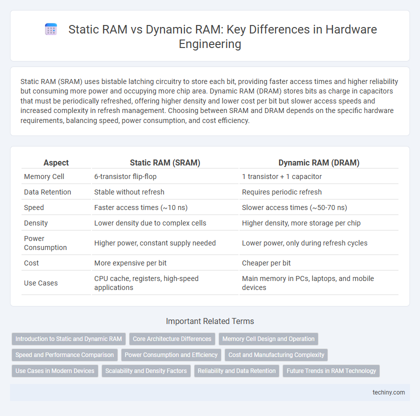 Static RAM vs Dynamic RAM: Key Differences in Hardware Engineering