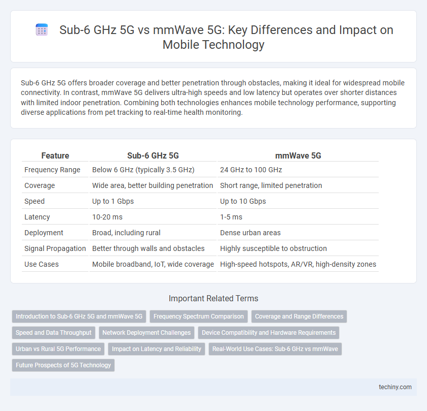 Sub-6 GHz 5G vs mmWave 5G: Key Differences and Impact on Mobile Technology