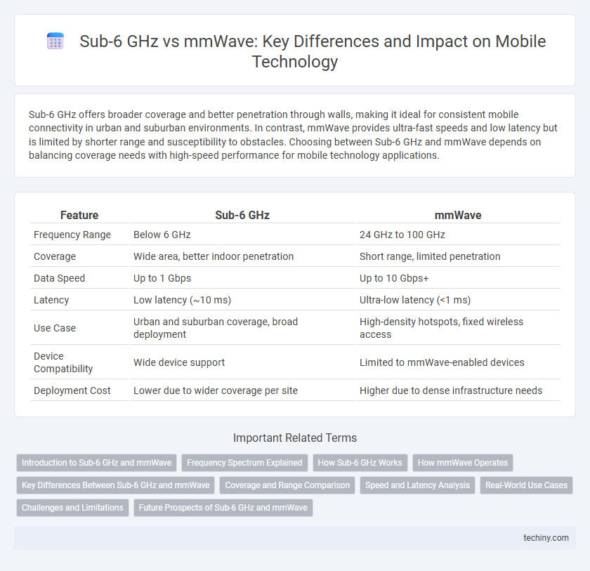 Sub-6 GHz vs mmWave: Key Differences and Impact on Mobile Technology