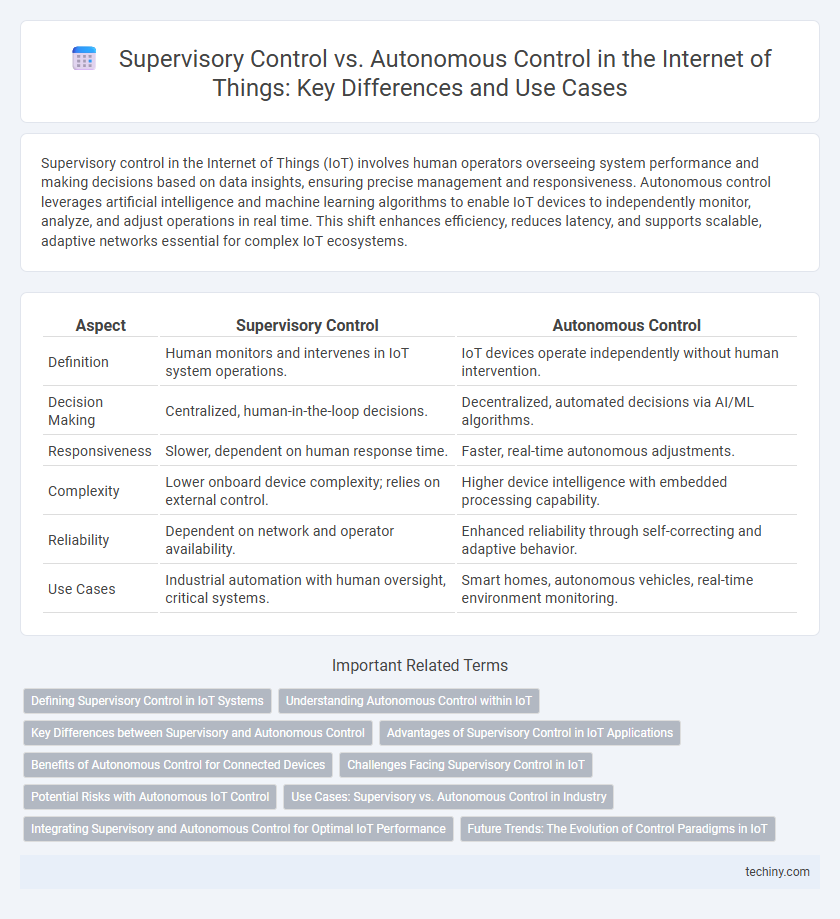 Supervisory Control vs. Autonomous Control in the Internet of Things: Key Differences and Use Cases