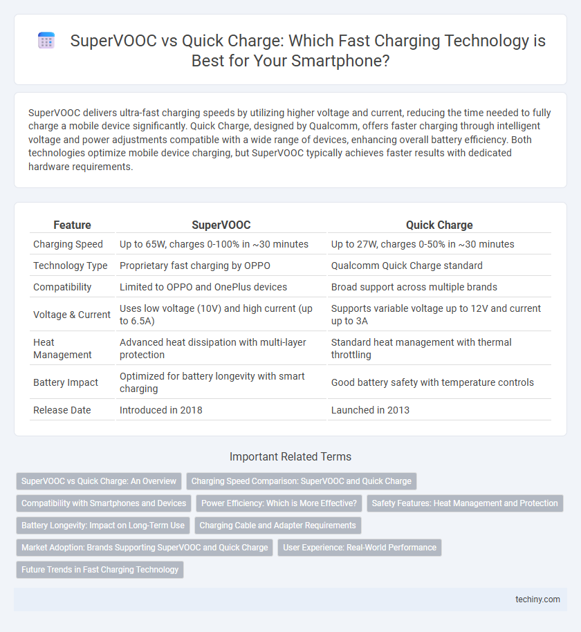 SuperVOOC vs Quick Charge: Which Fast Charging Technology is Best for Your Smartphone?