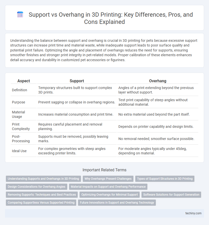 Support vs Overhang in 3D Printing: Key Differences, Pros, and Cons Explained