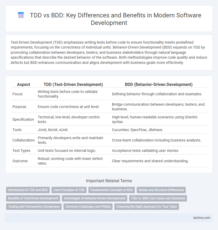 TDD vs BDD: Key Differences and Benefits in Modern Software Development
