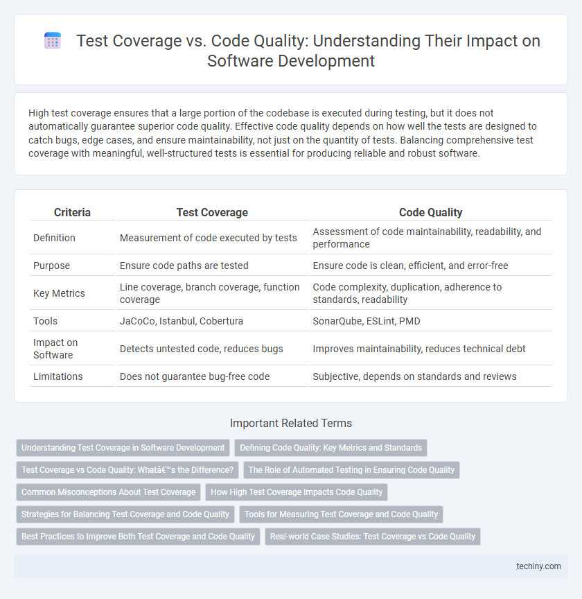 Test Coverage vs. Code Quality: Understanding Their Impact on Software Development