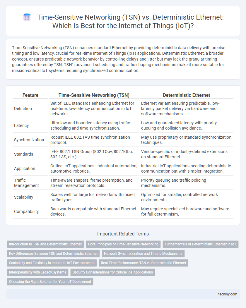 Time-Sensitive Networking (TSN) vs. Deterministic Ethernet: Which Is Best for the Internet of Things (IoT)?