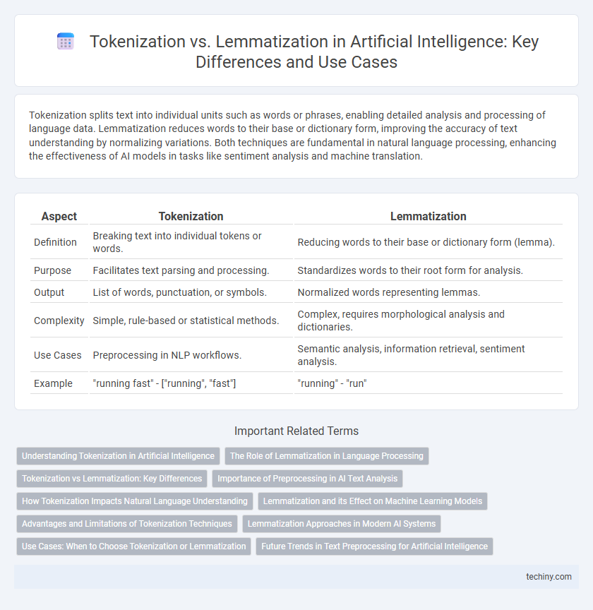 Tokenization vs. Lemmatization in Artificial Intelligence: Key Differences and Use Cases