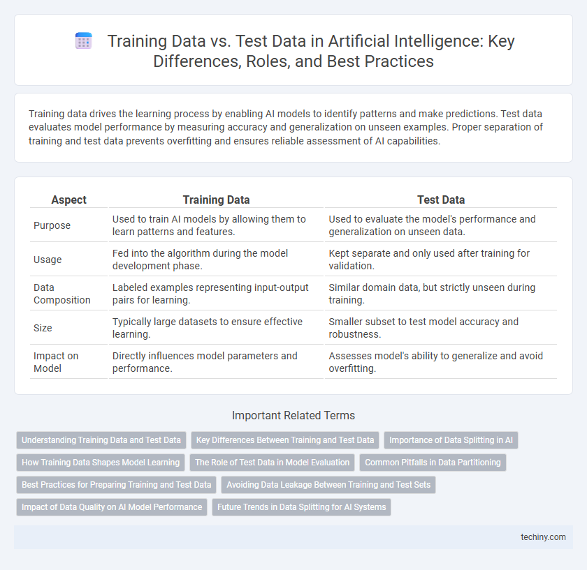 Training Data vs. Test Data in Artificial Intelligence: Key Differences, Roles, and Best Practices