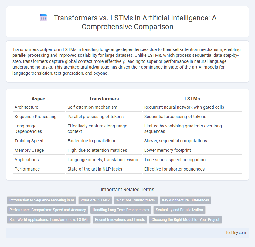 Transformers vs. LSTMs in Artificial Intelligence: A Comprehensive Comparison