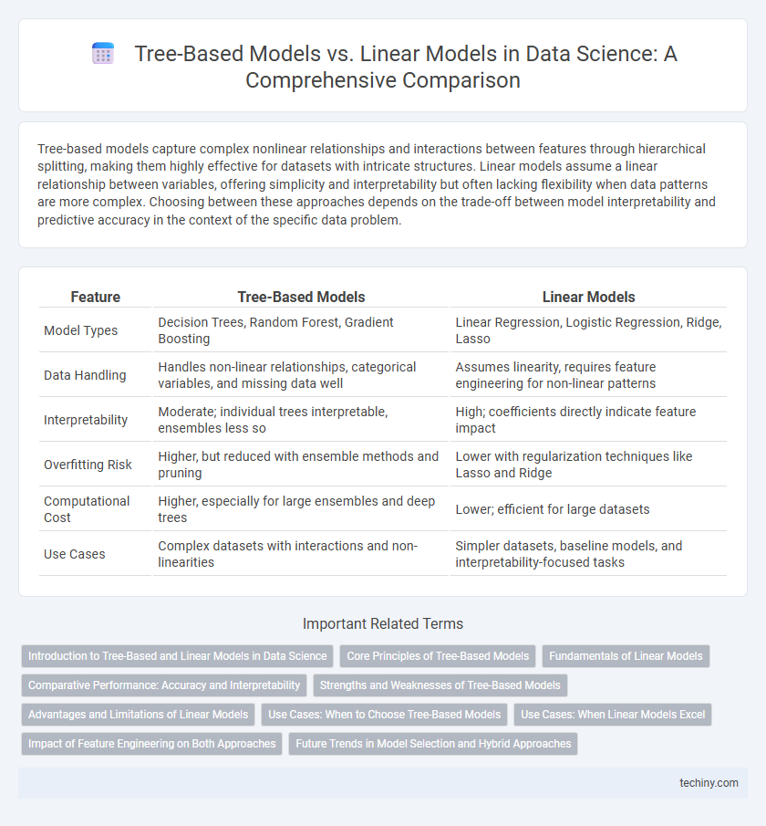 Tree-Based Models vs. Linear Models in Data Science: A Comprehensive Comparison