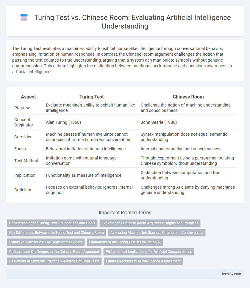 Turing Test vs. Chinese Room: Evaluating Artificial Intelligence Understanding