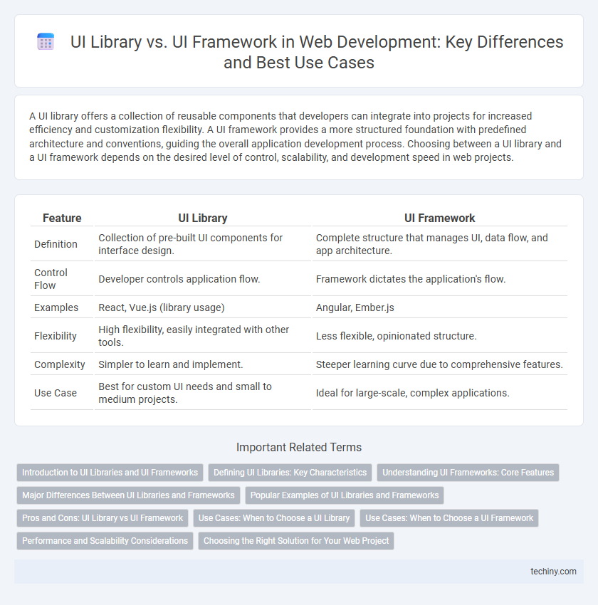 UI Library vs. UI Framework in Web Development: Key Differences and Best Use Cases