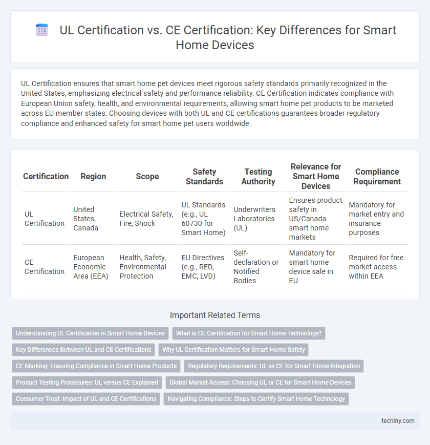 UL Certification vs. CE Certification: Key Differences for Smart Home Devices