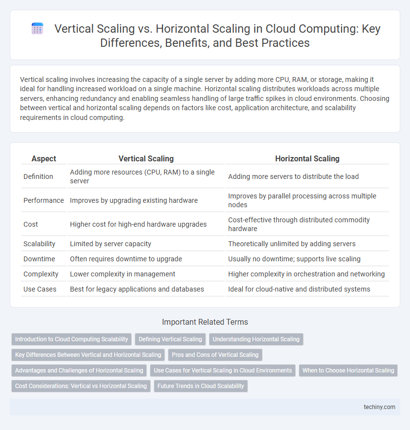 Vertical Scaling vs. Horizontal Scaling in Cloud Computing: Key Differences, Benefits, and Best Practices