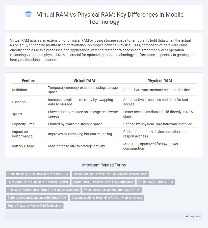 Virtual RAM vs Physical RAM: Key Differences in Mobile Technology