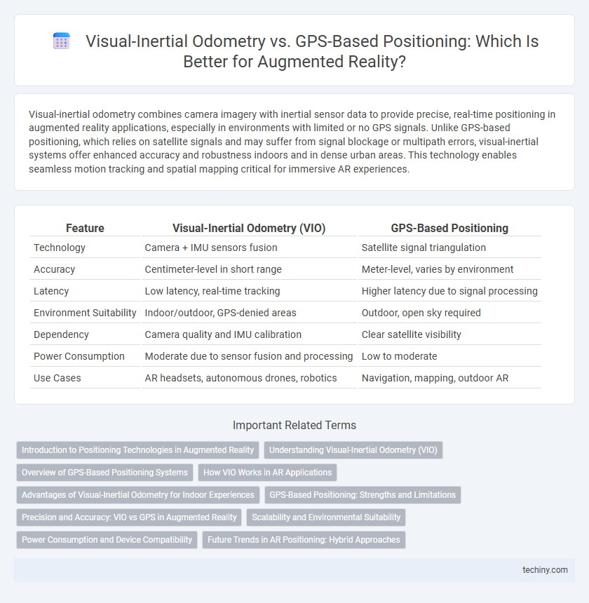 Visual-Inertial Odometry vs. GPS-Based Positioning: Which Is Better for Augmented Reality?