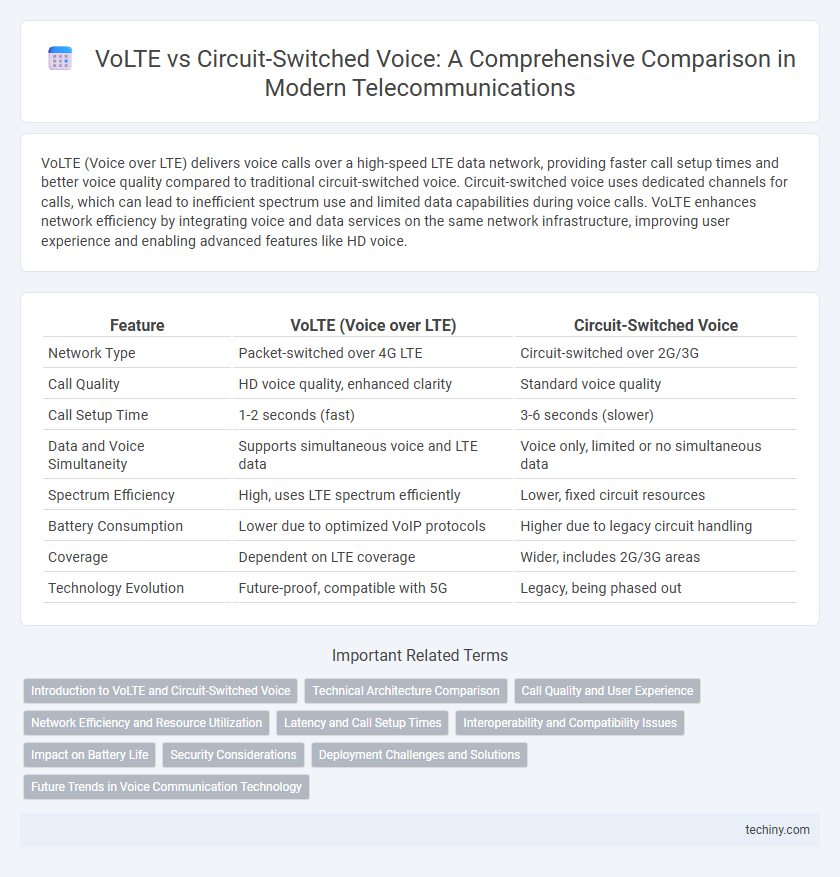 VoLTE vs Circuit-Switched Voice: A Comprehensive Comparison in Modern Telecommunications
