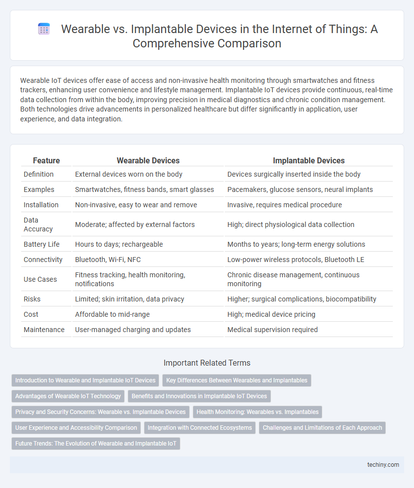 Wearable vs. Implantable Devices in the Internet of Things: A Comprehensive Comparison