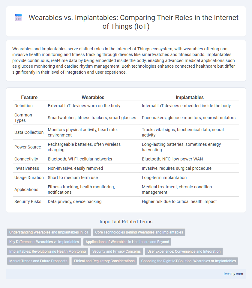 Wearables vs. Implantables: Comparing Their Roles in the Internet of Things (IoT)