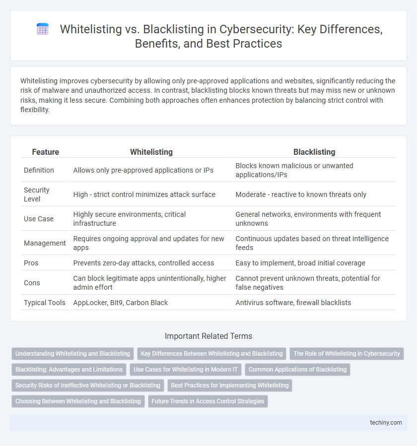 Whitelisting vs. Blacklisting in Cybersecurity: Key Differences, Benefits, and Best Practices