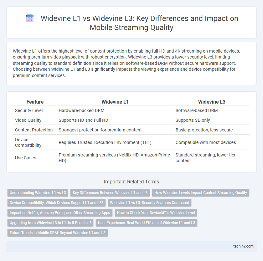 Widevine L1 vs Widevine L3: Key Differences and Impact on Mobile Streaming Quality