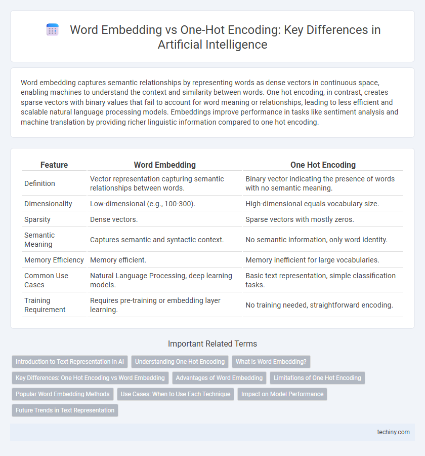 Word Embedding vs One-Hot Encoding: Key Differences in Artificial Intelligence