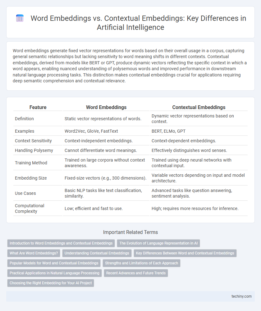 Word Embeddings vs. Contextual Embeddings: Key Differences in Artificial Intelligence