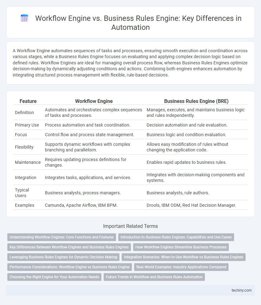 Workflow Engine vs. Business Rules Engine: Key Differences in Automation