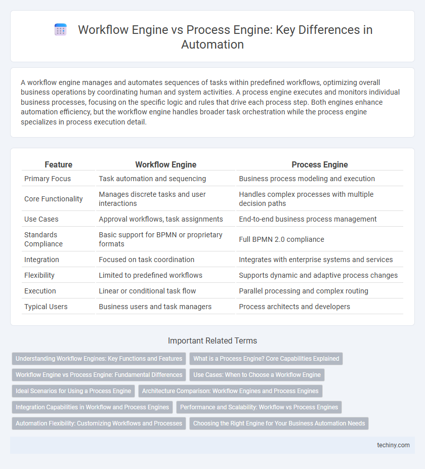Workflow Engine vs Process Engine: Key Differences in Automation