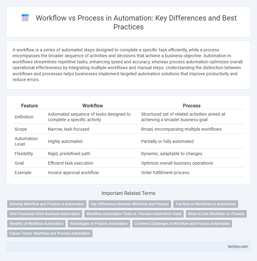 Workflow vs Process in Automation: Key Differences and Best Practices