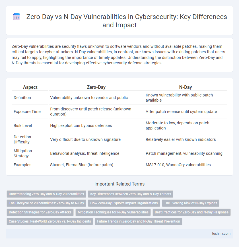 Zero-Day vs N-Day Vulnerabilities in Cybersecurity: Key Differences and Impact