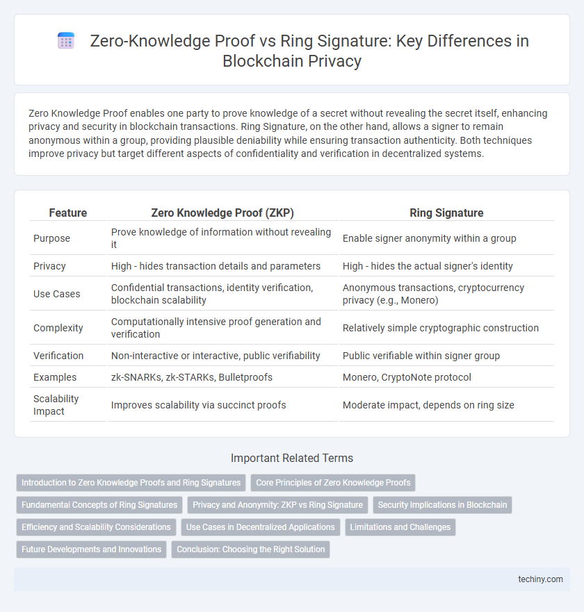 Zero-Knowledge Proof vs Ring Signature: Key Differences in Blockchain Privacy