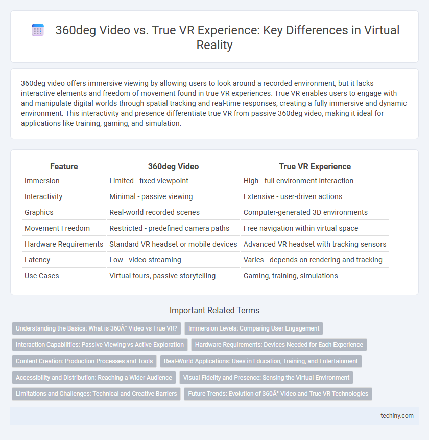 360deg Video vs. True VR Experience: Key Differences in Virtual Reality