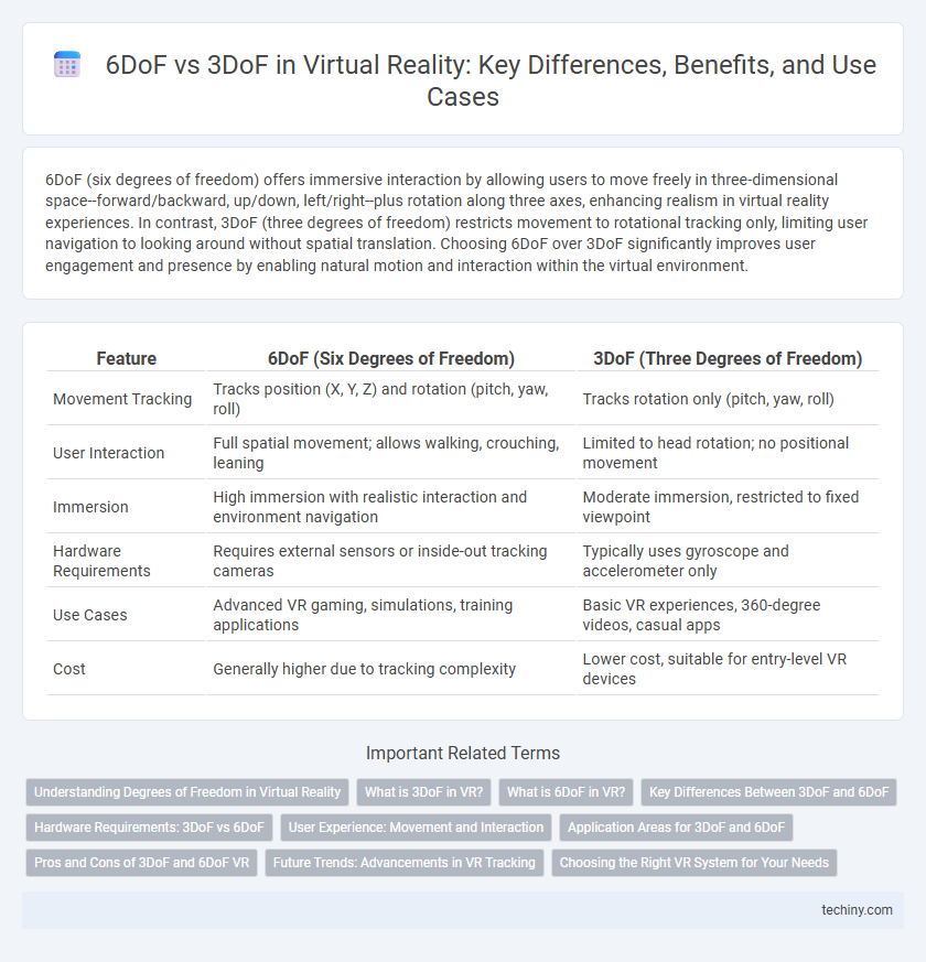 6DoF vs 3DoF in Virtual Reality: Key Differences, Benefits, and Use Cases