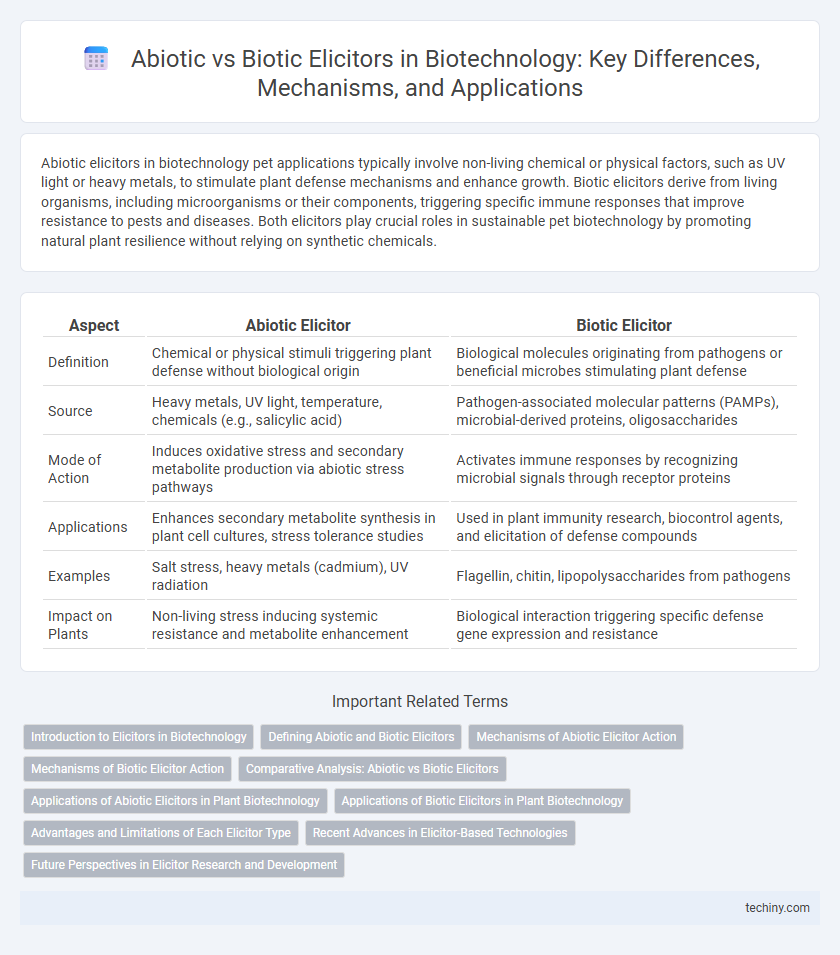 Abiotic vs Biotic Elicitors in Biotechnology: Key Differences, Mechanisms, and Applications