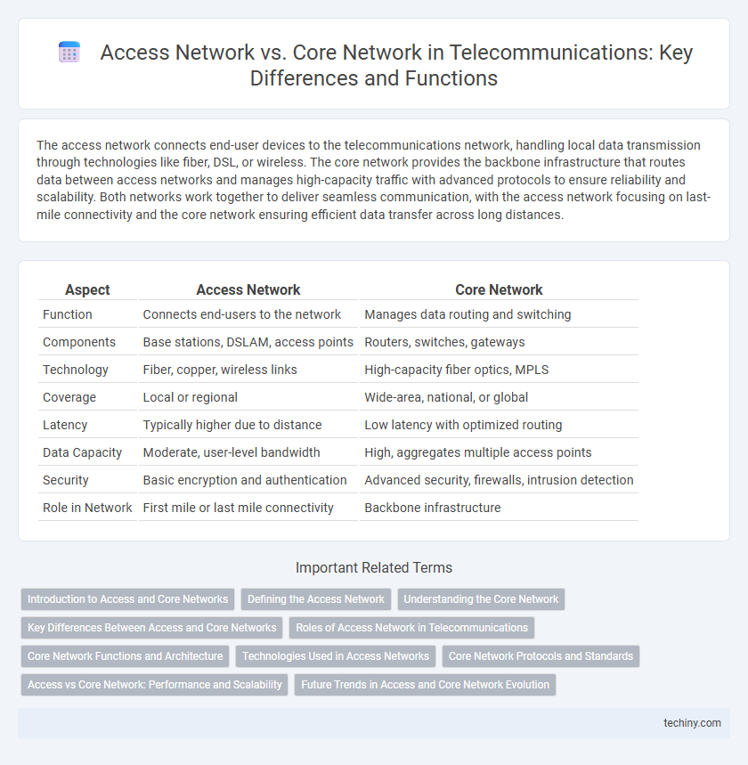 Access Network vs. Core Network in Telecommunications: Key Differences and Functions