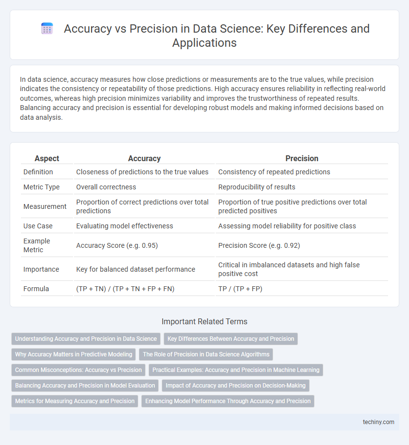 Accuracy vs Precision in Data Science: Key Differences and Applications