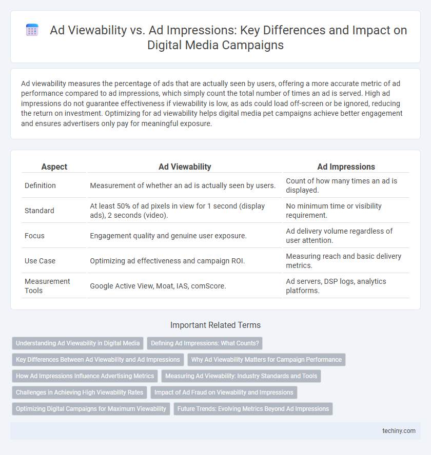 Ad Viewability vs. Ad Impressions: Key Differences and Impact on Digital Media Campaigns