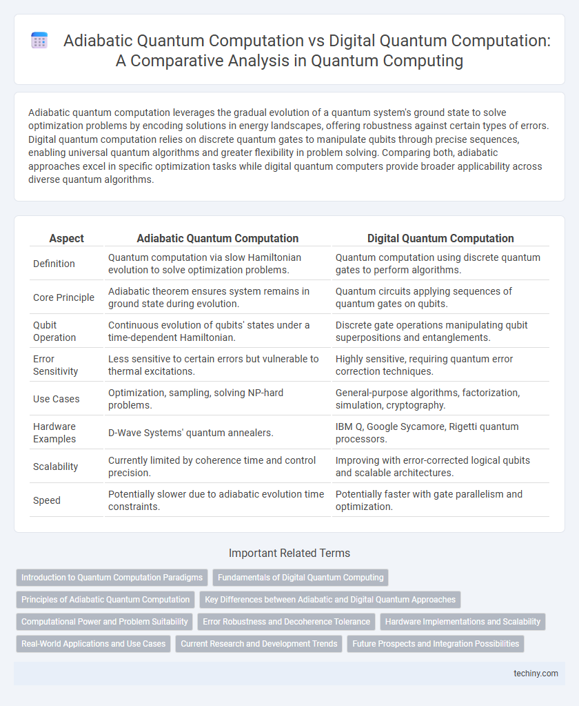 Adiabatic Quantum Computation vs Digital Quantum Computation: A Comparative Analysis in Quantum Computing