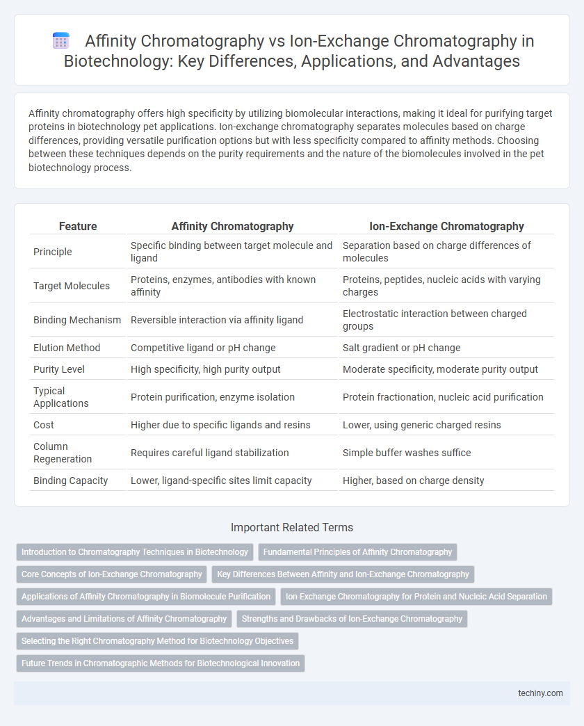 Affinity Chromatography vs Ion-Exchange Chromatography in Biotechnology: Key Differences, Applications, and Advantages