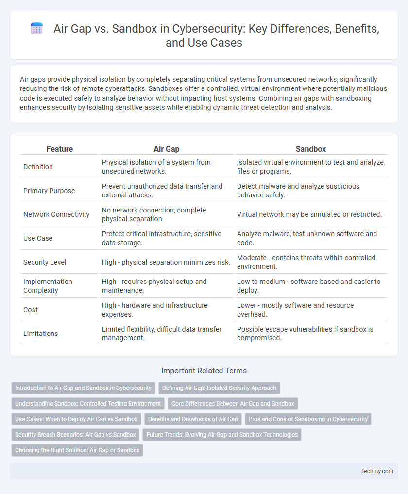 Air Gap vs. Sandbox in Cybersecurity: Key Differences, Benefits, and Use Cases