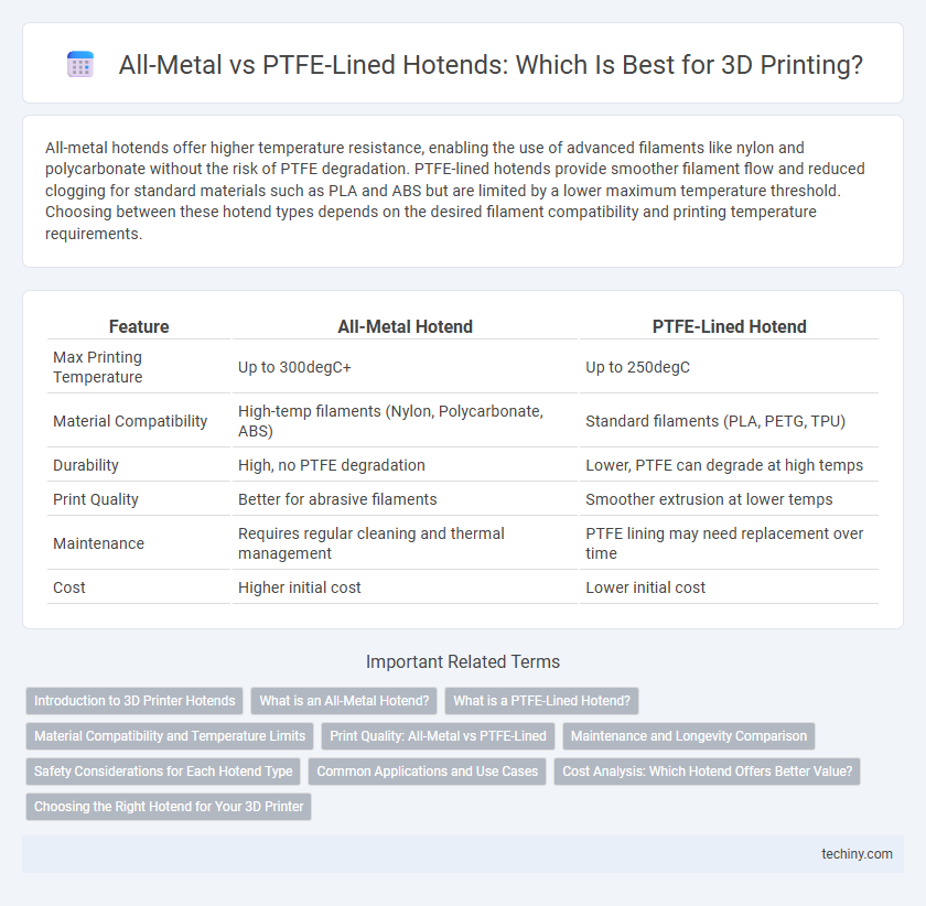 All-Metal vs PTFE-Lined Hotends: Which Is Best for 3D Printing?
