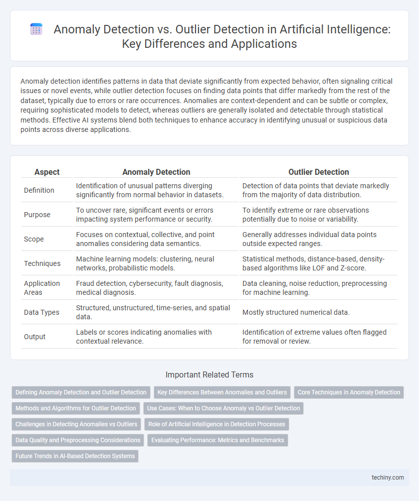 Anomaly Detection vs. Outlier Detection in Artificial Intelligence: Key Differences and Applications