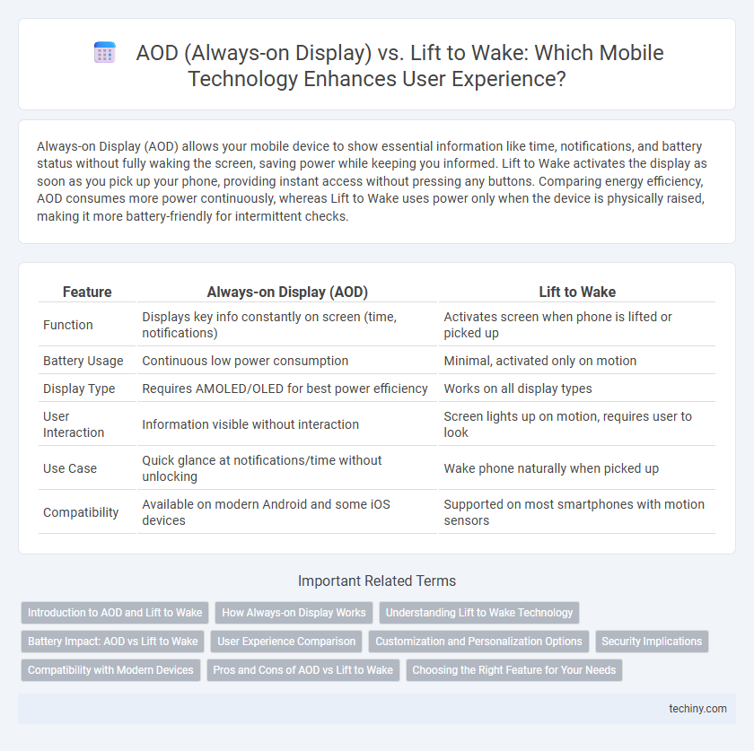 AOD (Always-on Display) vs. Lift to Wake: Which Mobile Technology Enhances User Experience?