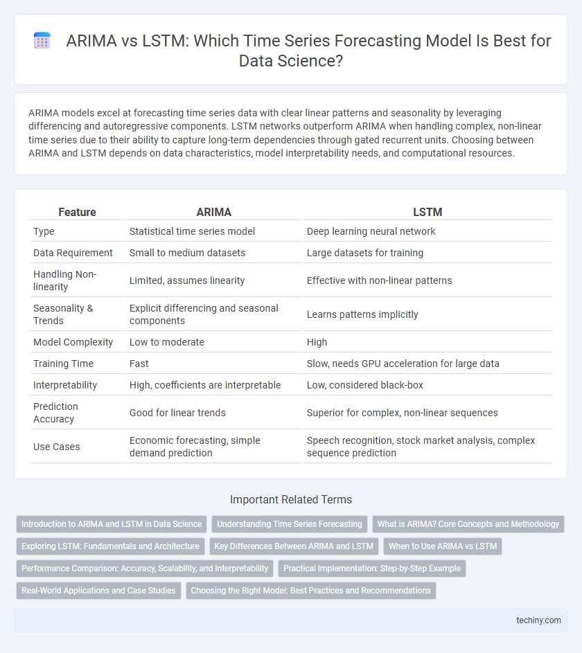 ARIMA vs LSTM: Which Time Series Forecasting Model Is Best for Data Science?